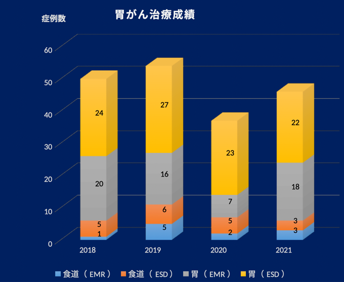 治療成績