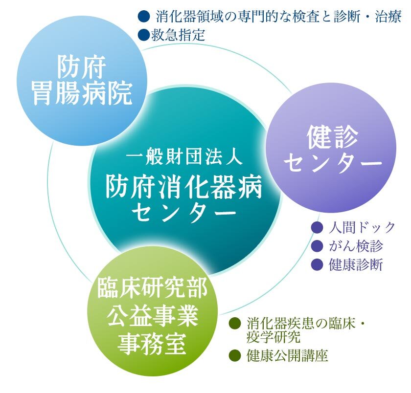 一般財団法人 防府消化器病センター、防府胃腸病院、健診センター、研究部公益事業部