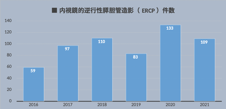 内視鏡的逆行性膵胆管造影(ERCP)件数